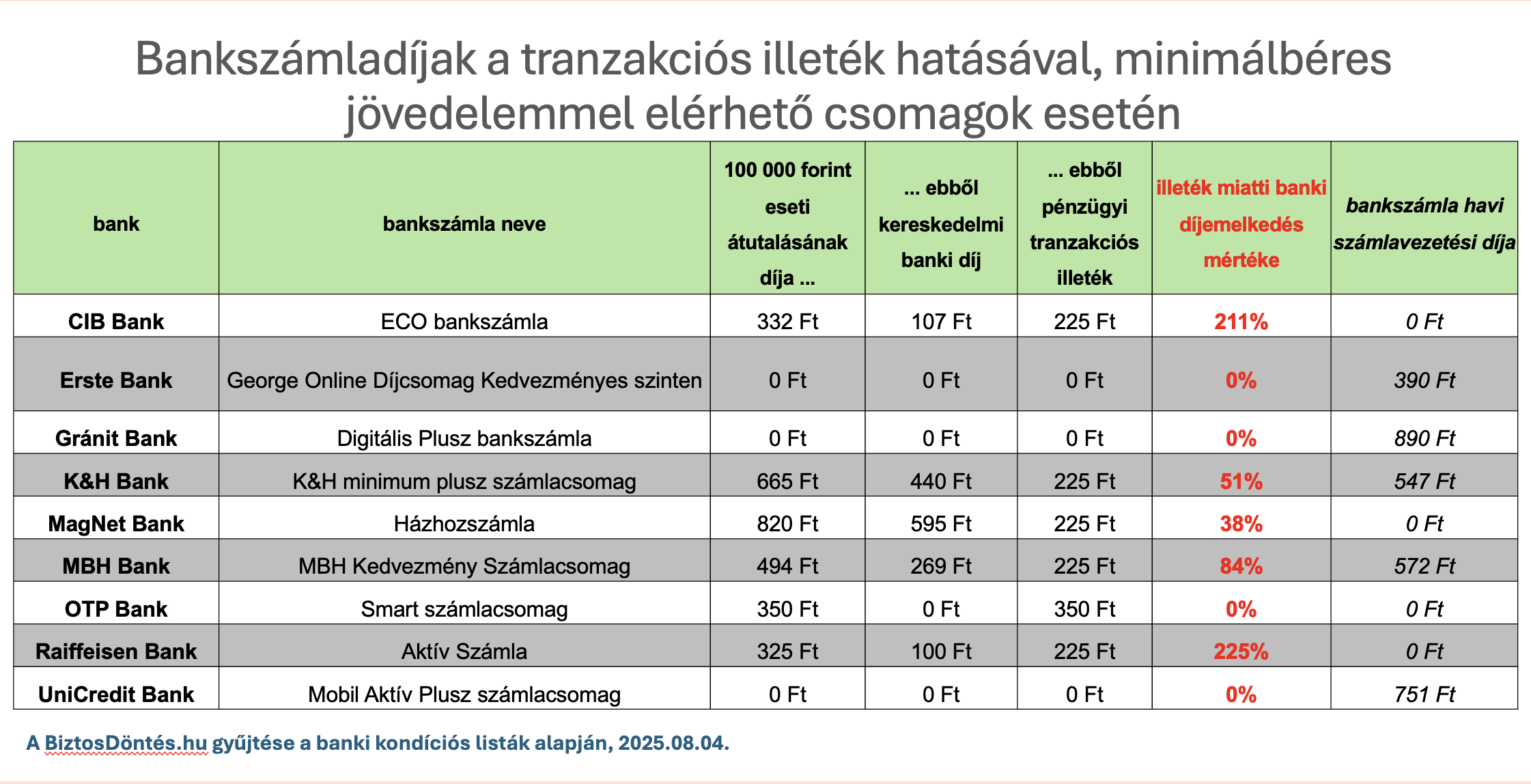 Bankszámladíjak a tranzakciós illeték hatásával, minimálbéres jövedelemmel elérhető csomagok esetén